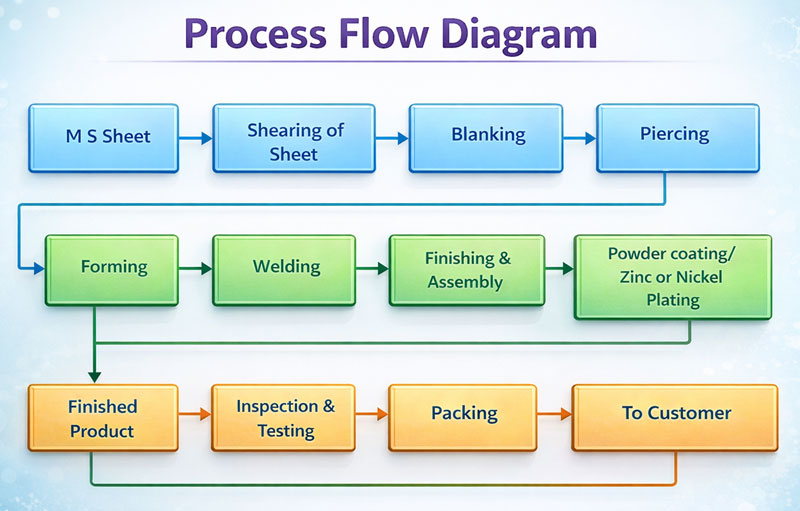 Process flow diagram